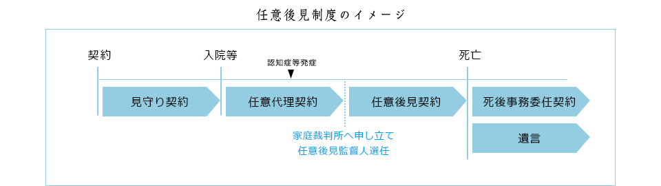 任意後見制度のイメージ